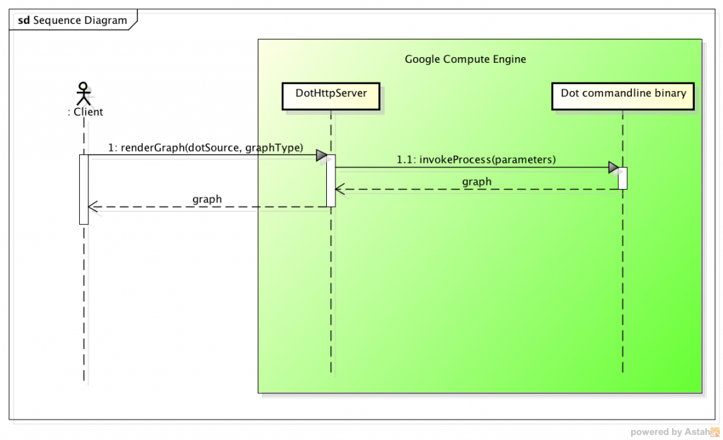 Running a Java Graphviz server on Google Compute Engine | Technology ...