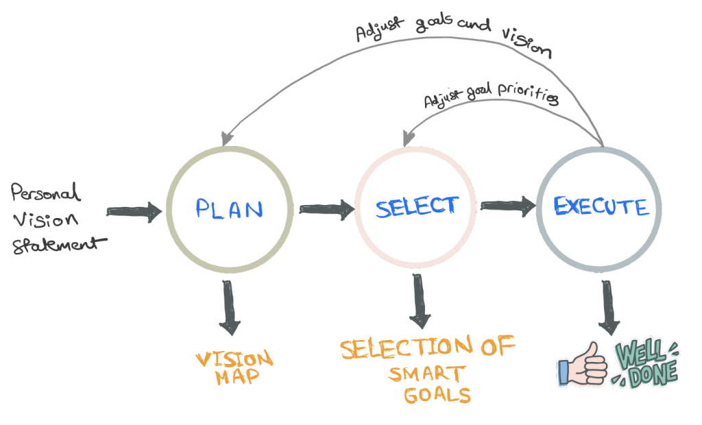 Figure 5. Adjusting your goals