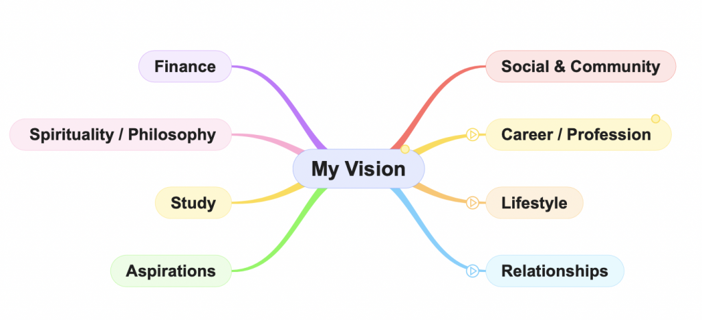 Figure 2. A Vision Map of Goal Categories